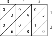 First, set up the grid by marking its rows and columns with the numbers to be multiplied. Then, fill in the boxes with tens digits in the top triangles and units digits on the bottom. Hindu lattice.svg