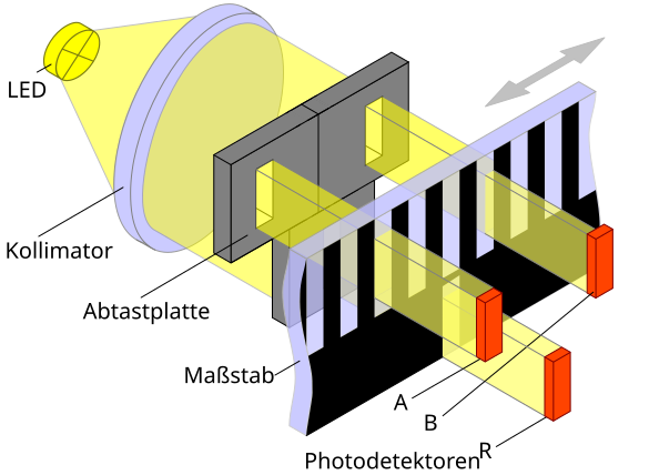 File:Inkrementalgeber-abtastung-Änderungsvorschlag.svg