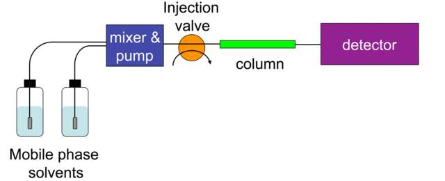 simplified model of an HPLC system. shows a picture of bottles labelled "mobile phase solvents", connected to a blue box labelled "mixer and pump", connected to a orange circle labelled "injection valve", connected to a thin green rectangle labelled "column", connected to a purple rectangle labelled "detector"