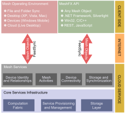 Architecture of the Live Mesh stack Live Mesh.svg