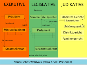 Präsident Naurus: Wahl und Aufgaben, Bisherige Amtsträger, Residenz des Präsidenten