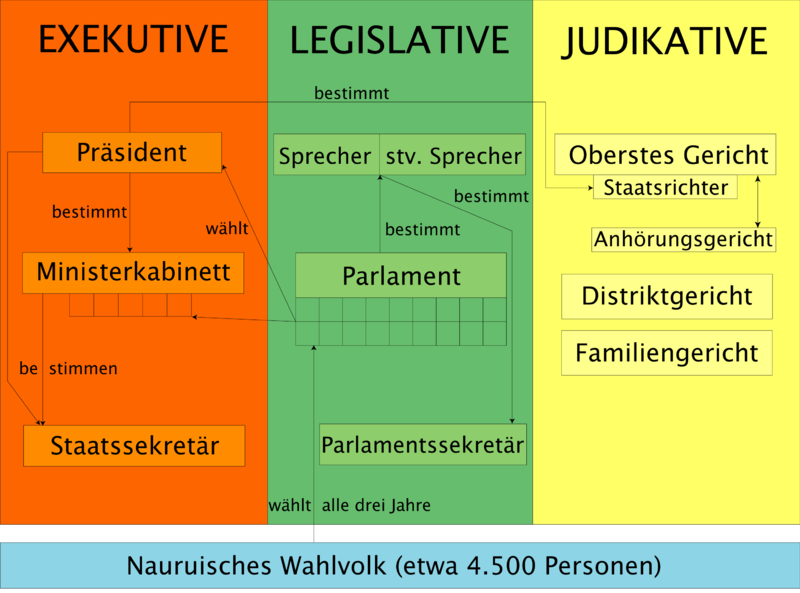 File:NRU-Gewalten.png