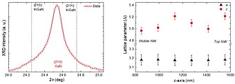 Reflexões GaN não tensionadas (Figura 1):(a) Pico de difração de XRD medido na região do meio de uma nanosonda individual e plotado em escala logarítmica. As linhas tracejadas indicam as posições dos picos de XRD correspondentes a GaN não tensionado (210) e InGaN (210) e (211) com uma concentração média de In de x = 0,076. (b) Evolução dos parâmetros da rede Wurtzita a e c ao longo do eixo z da nanosonda, partindo do meio da nanosonda em direção ao seu topo.