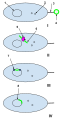 Natural competence Caption:Key:1-Bacterial cell DNA2-Bacterial cell plasmids3-Sex pili4-Plasmid of foreign DNA from a dead cell5-Bacterial cell restriction enzyme6-Unwound foreign plasmid7-DNA ligaseI: A plasmid of foreign DNA from a dead cell is intercepted by the sex pili of a naturally competent bacterial cell.II: The foreign plasmid is transduced through the sex pili into the bacterial cell, where it is processed by bacterial cell restriction enzymes. The restriction enzymes break the foreign plasmid into a strand of nucleotides that can be added to the bacterial DNA.III: DNA ligase integrates the foreign nucleotides into the bacterial cell DNA.IV: Recombination is complete and the foreign DNA has integrated into the original bacterial cell’s DNA and will continue to be a part of it when the bacterial cell replicates next.