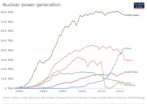 Electricity generation trends in the top producing countries (Our World in Data)