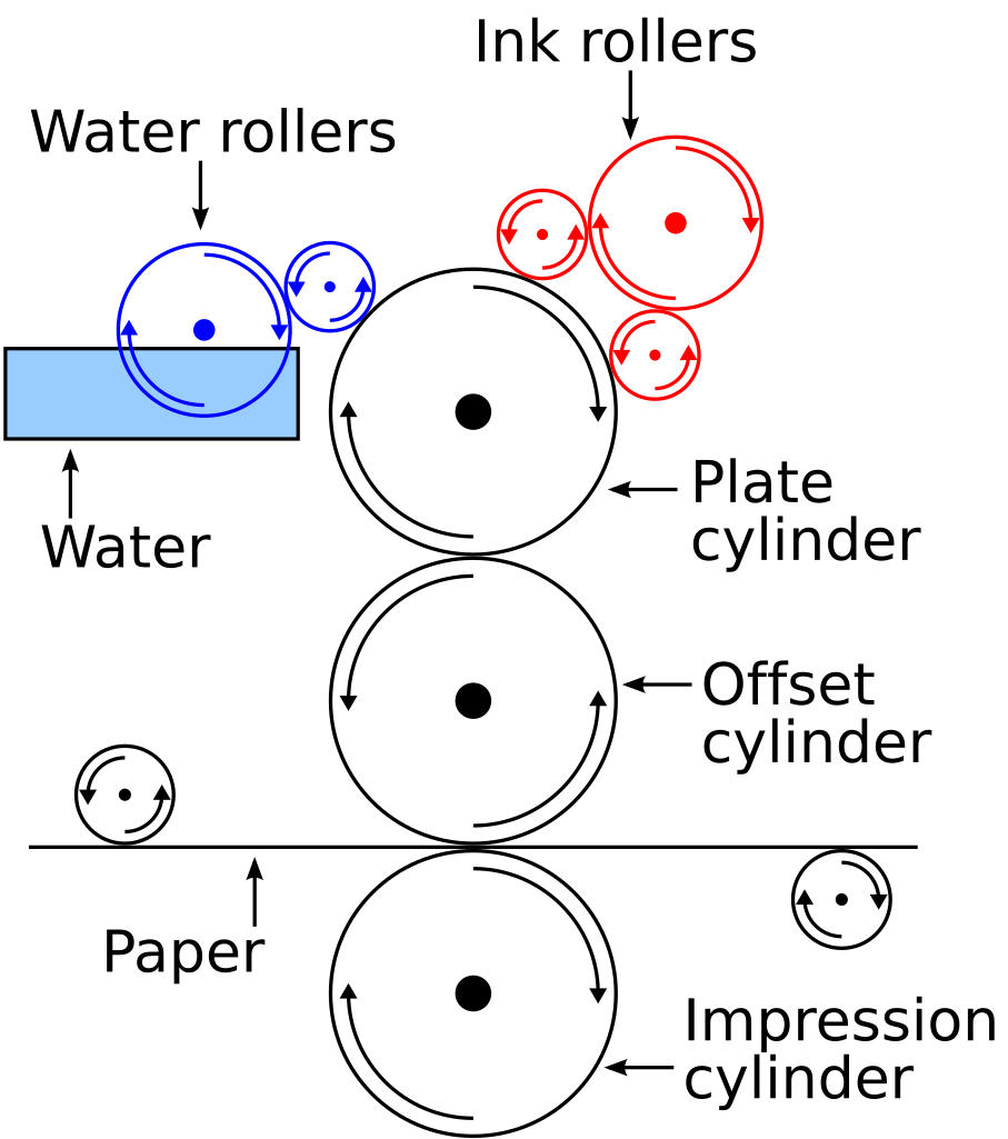 works offset it printing how Commons File:Offset.svg Wikimedia