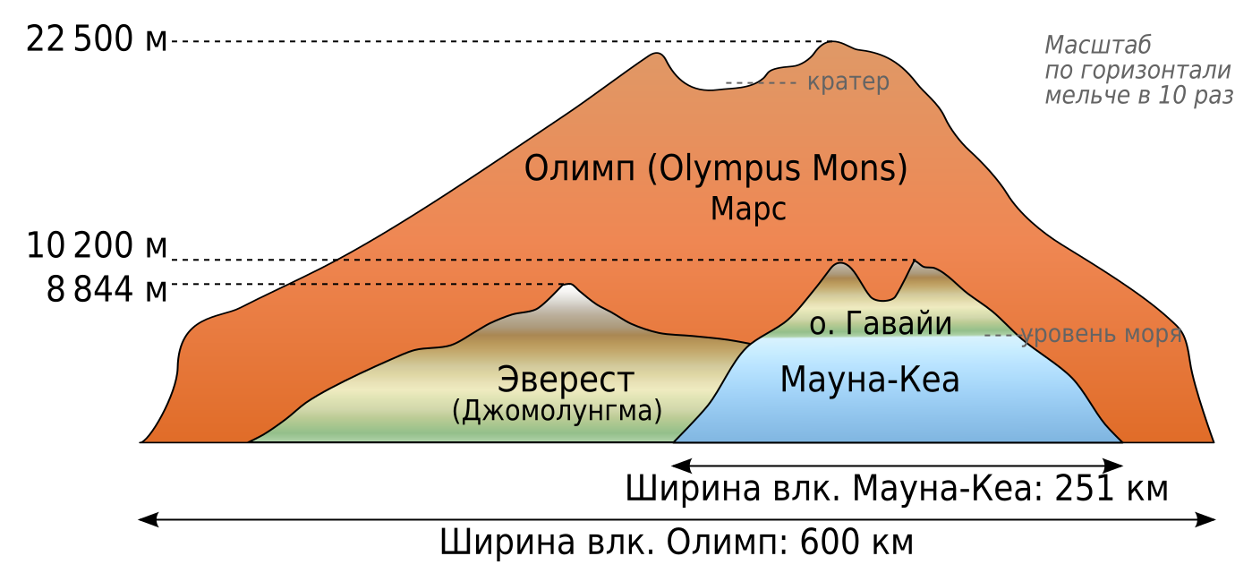 Гора мауна кеа высота