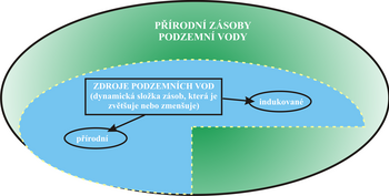 Zdroje podzemních vod