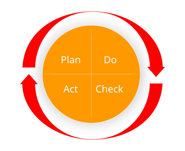 File:PDCA-Kreis (Qualitätsmanagement).svg