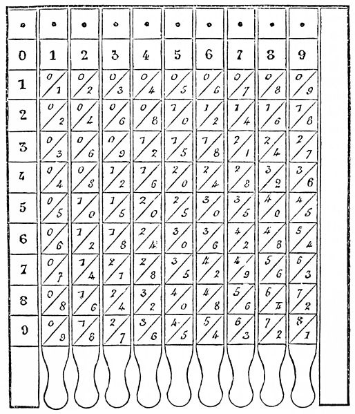 "Table of Pythagoras" on Napier's bones