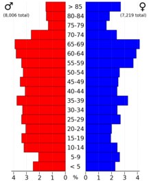 2022 US Census population pyramid for Page County from ACS 5-year estimates PageCountyIA2022PopPyr.png