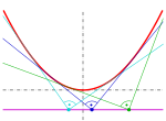 Thumbnail for Orthoptic (geometry)