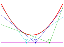 Perpendicular tangents intersect on the directrix Parabel-orthop.svg