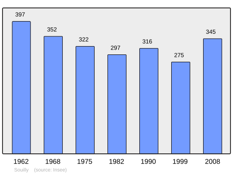 File:Population - Municipality code 55498.svg