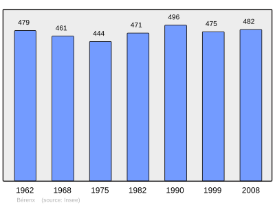 Reference: 
 INSEE [2]