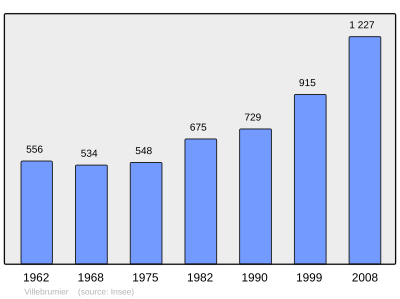 Reference: 
 INSEE [2]