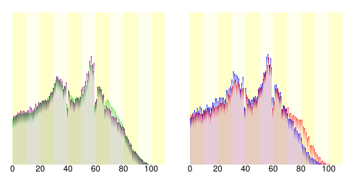 File:Population distribution of Fukaya, Saitama, Japan.svg