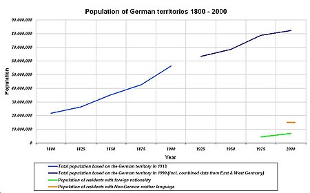 Fail:Population_of_German_territories_1800_-_2000.JPG