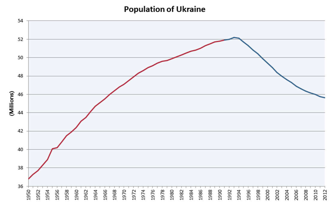 Население на Украйна