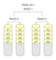 RAID 0+1: Several RAID 0 arrays are combined with a RAID 1