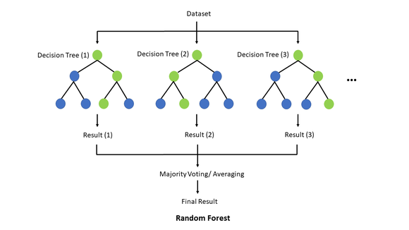 Random forest In random forest, multiple decision trees are used together in an ensemble method. Multiple decision trees are produced during the training of a model. Different decision trees may give up various results. The majority voting/ averaging process gives out the final result. This method yields a higher accuracy of using a single decision tree only.