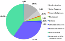 Religionszugehörigkeit der Bevölkerung im Kanton Waadt (Stand: Volkszählung 2000)