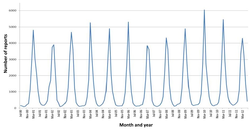 The seasonal variation of rotavirus A infections in England: rates of infection peak during the winter months.[140]