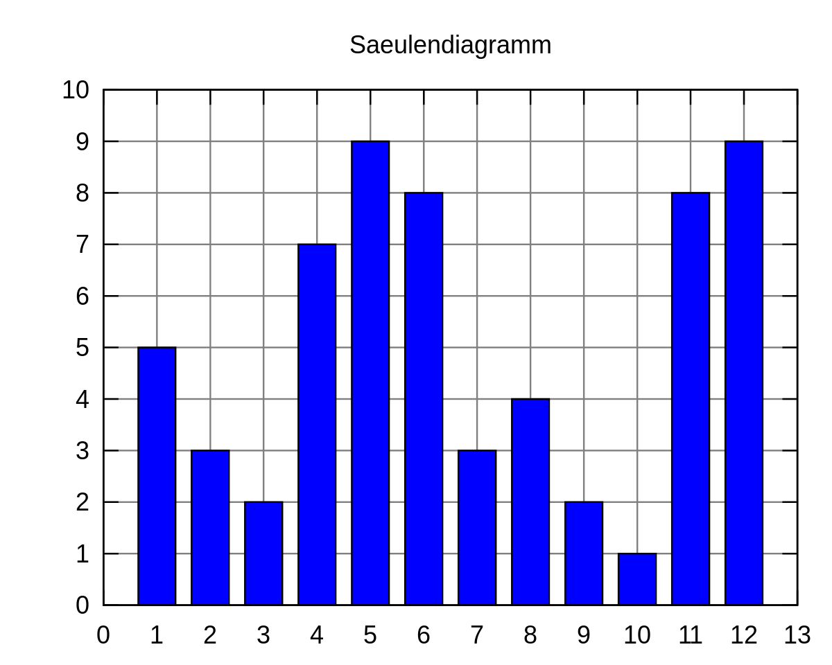 Saulendiagramm Wikipedia