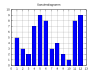 Säulendiagramm