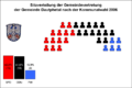 Sitzverteilung in Dautphetal nach der Kommunalwahl am 26. März 2006