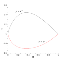 Graph of the functions y = x (red, lower) and y = x (grey, upper) on the interval x [?] (0, 1]. Sophdream.png