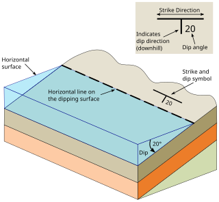 Strike and dip Orientation of a geologic feature