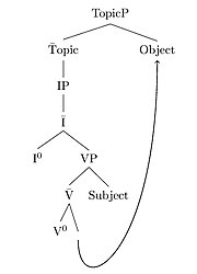 Demonstration of a possible derivation of VSO word order in a rightward specifier theory. Syntax - VSO word order with Right Specifiers and Movement.jpg