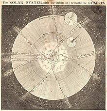 True-scale Solar System diagram made by Emanuel Bowen in 1747. At that time, Uranus, Neptune, nor the asteroid belts have been discovered yet. The Solar System, with the orbits of 5 remarkable comets. LOC 2013593161 (cropped).jpg