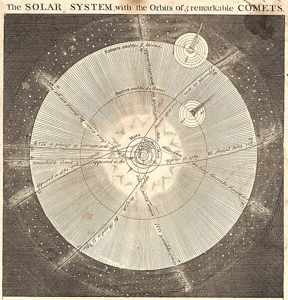 File:The Solar System, with the orbits of 5 remarkable comets. LOC 2013593161 (cropped).jpg