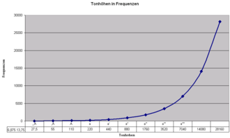 Tonhöhe: Definition, Ursprung der Begriffsverwendung, Musikalische Tonhöhe