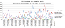 Thumbnail for File:Top 5 2012 Republican Straw Poll Results.png