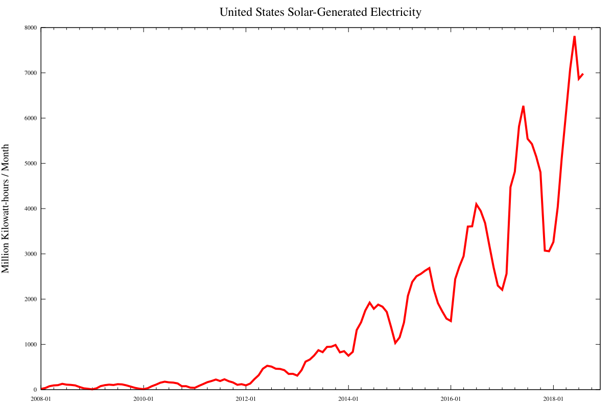 1200px-US_Monthly_Solar_Power_Generation