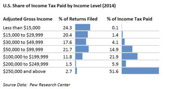 Share of income tax paid by level of income. The top 2.7% of taxpayers (those with income over $250,000) paid 51.6% of the federal income taxes in 2014. US Share of Income Taxes Paid by Income Level v1.png