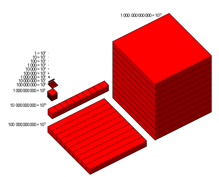 File:Visualisation 1 Trillion.svg