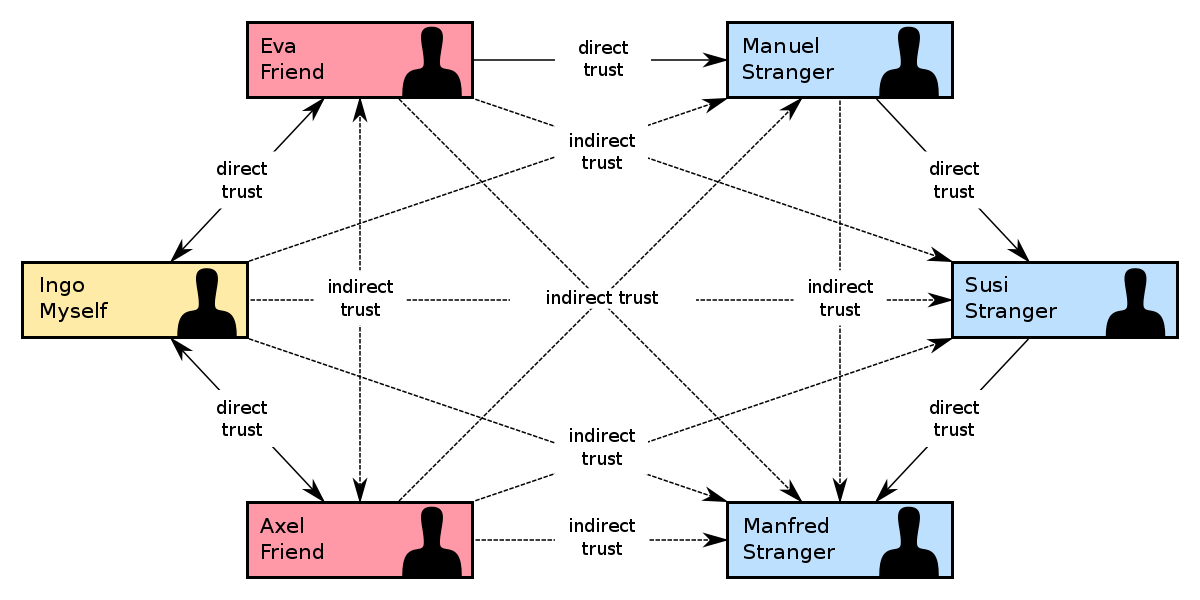 web-of-trust-diagram