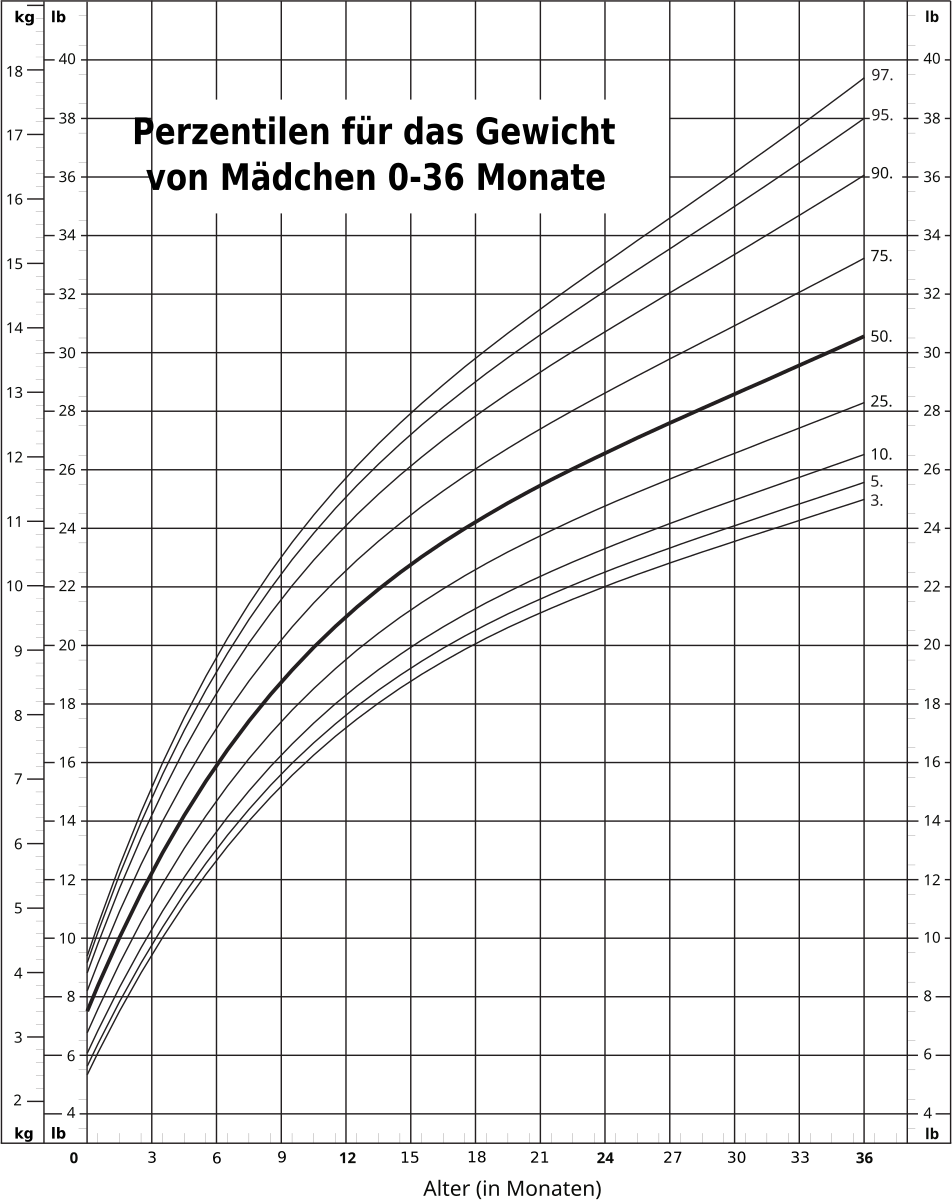 Стрельцов вес рост. Growth Chart. Weight for age boys.