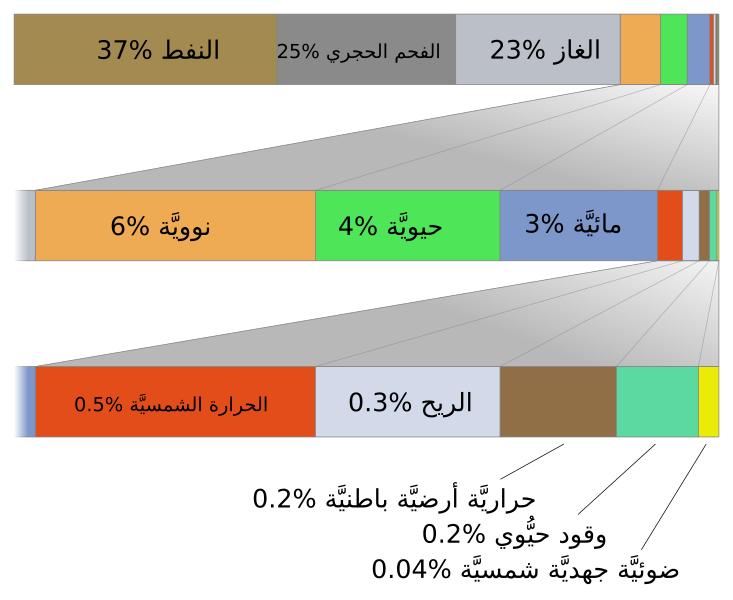 File:World energy usage width chart-ar.svg