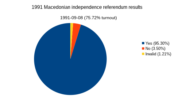 File:1991 Macedonian independence referendum results.svg