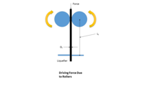 On a Bowden design, the feeding mechanism (here indicated with two roller wheels) often sits relatively far away from the hot end part of the extruder. 3D Extruder Driving Force.png