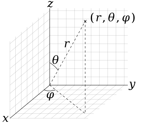 Spherical coordinates (r, θ, φ) as commonly used in physics: radial distance r, polar angle θ (theta), and azimuthal angle φ (phi). The symbol ρ (rho) is often used instead of r.