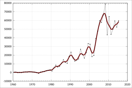 File:ABS-5206.0-AustralianNationalAccounts-NationalIncomeExpenditureProduct-ExternalAccountCurrentPricesAnnual-TotalCapitalAccumulationNetLending.NetBorrowing -A2304640F.svg