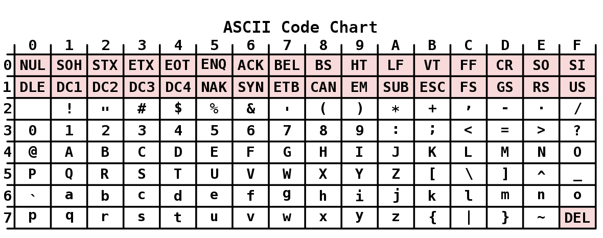 ASCII Code Chart.svg