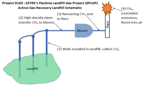Active Gas Recovery Landfill