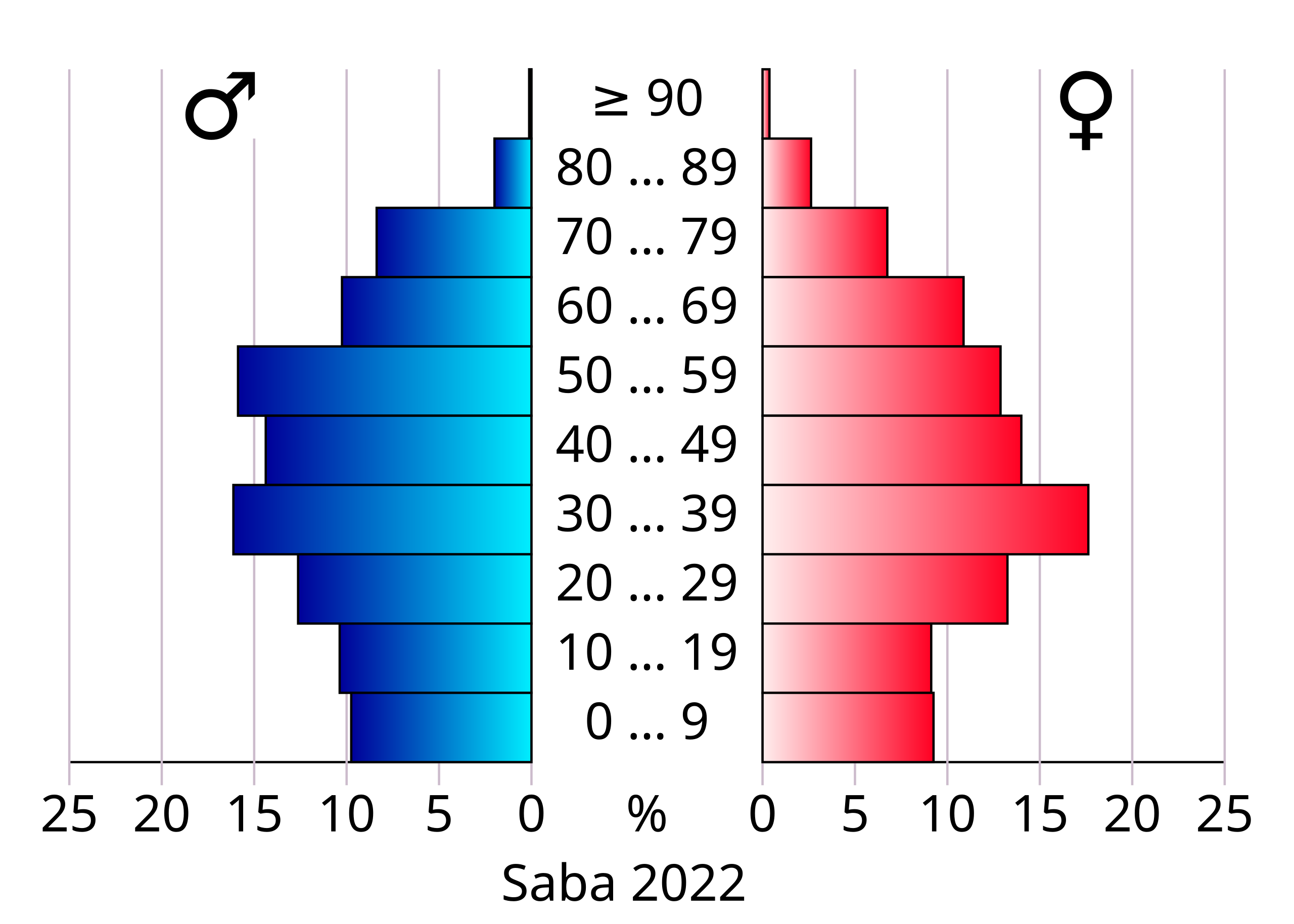 File:AgeSexPyramid 2022 Saba.svg - Wikimedia Commons